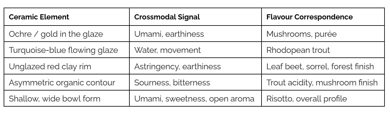 Table linking glaze, form and clay of a Materia Mensa plate to taste and flavour signals