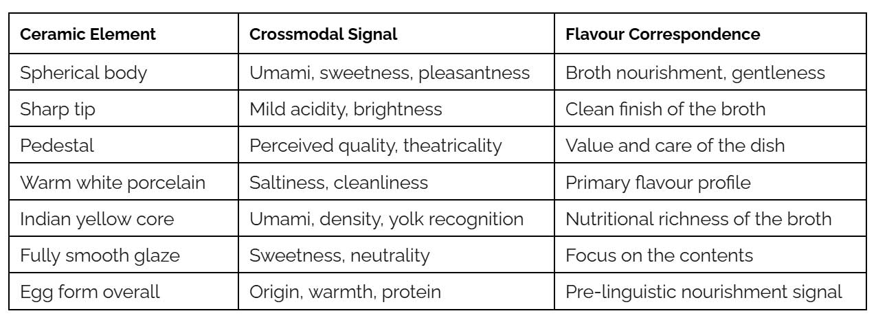 Table matching the Ab Ovo bowl's shape, pedestal and glaze to crossmodal taste signals